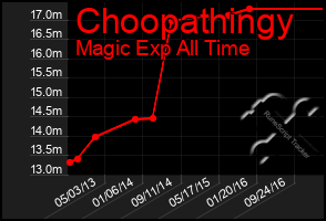 Total Graph of Choopathingy