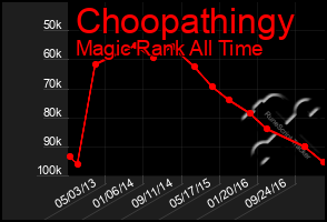 Total Graph of Choopathingy