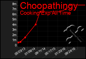 Total Graph of Choopathingy