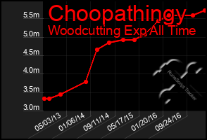 Total Graph of Choopathingy