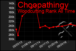 Total Graph of Choopathingy