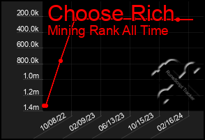 Total Graph of Choose Rich