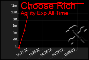 Total Graph of Choose Rich