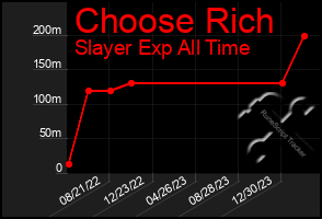 Total Graph of Choose Rich