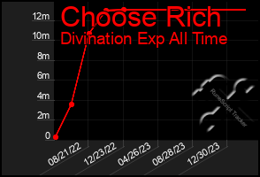 Total Graph of Choose Rich