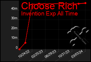 Total Graph of Choose Rich