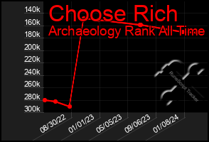 Total Graph of Choose Rich