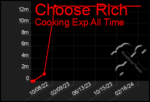 Total Graph of Choose Rich