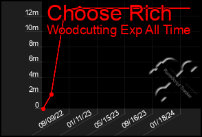 Total Graph of Choose Rich