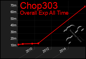 Total Graph of Chop303