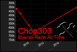 Total Graph of Chop303