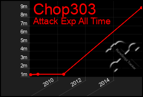 Total Graph of Chop303