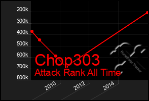 Total Graph of Chop303