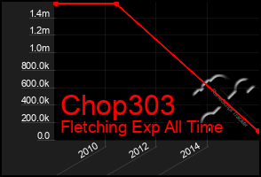 Total Graph of Chop303