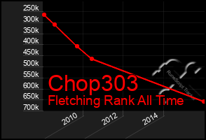 Total Graph of Chop303