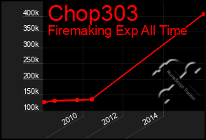 Total Graph of Chop303