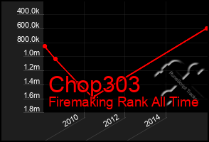 Total Graph of Chop303