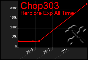 Total Graph of Chop303