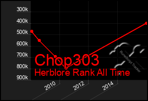 Total Graph of Chop303