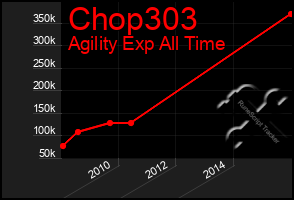 Total Graph of Chop303