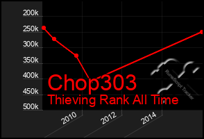 Total Graph of Chop303