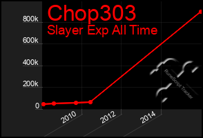 Total Graph of Chop303