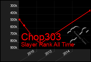 Total Graph of Chop303