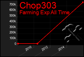 Total Graph of Chop303