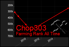 Total Graph of Chop303