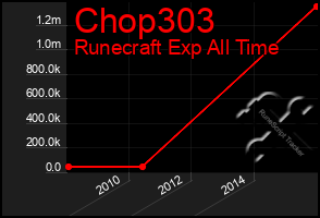 Total Graph of Chop303