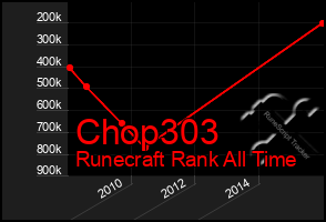 Total Graph of Chop303