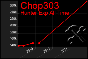 Total Graph of Chop303