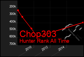 Total Graph of Chop303