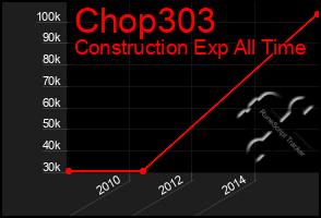 Total Graph of Chop303