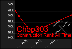 Total Graph of Chop303