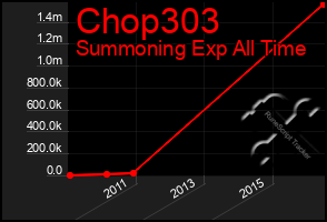 Total Graph of Chop303