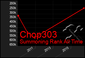 Total Graph of Chop303