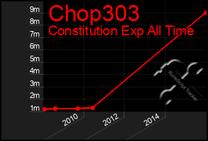 Total Graph of Chop303