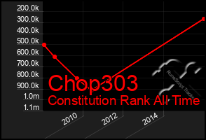 Total Graph of Chop303