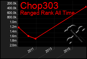 Total Graph of Chop303