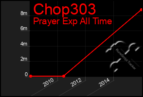 Total Graph of Chop303