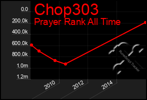 Total Graph of Chop303