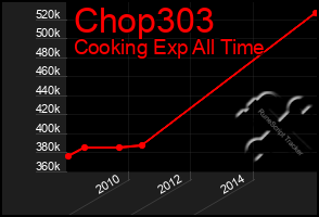 Total Graph of Chop303