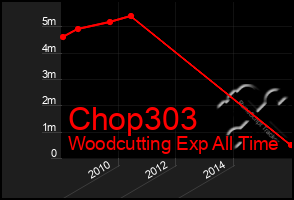 Total Graph of Chop303