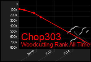 Total Graph of Chop303