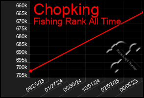 Total Graph of Chopking