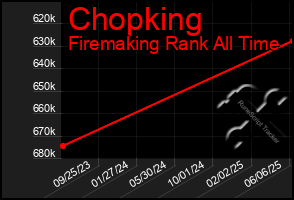 Total Graph of Chopking