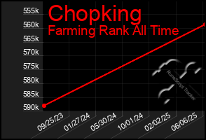 Total Graph of Chopking