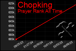 Total Graph of Chopking