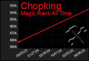 Total Graph of Chopking